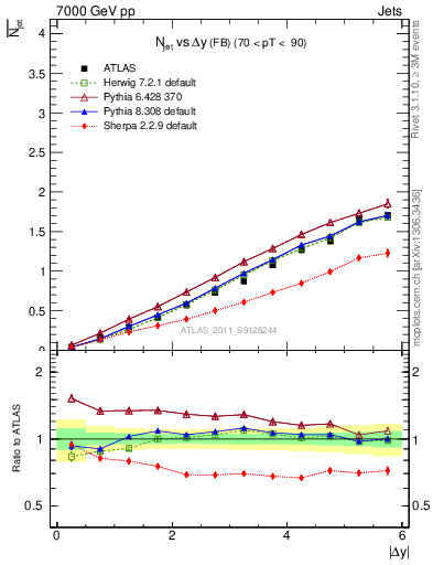 Plot of njets-vs-dy-fb in 7000 GeV pp collisions