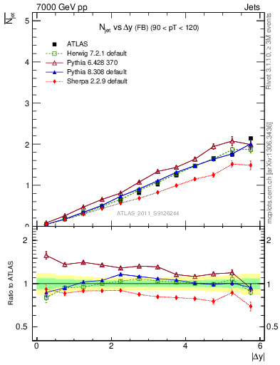 Plot of njets-vs-dy-fb in 7000 GeV pp collisions