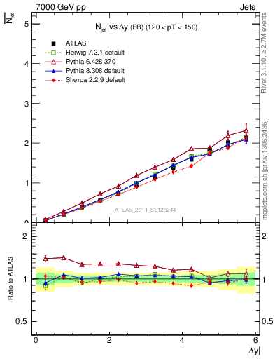 Plot of njets-vs-dy-fb in 7000 GeV pp collisions