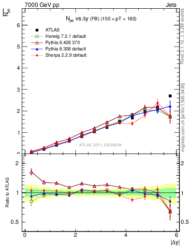 Plot of njets-vs-dy-fb in 7000 GeV pp collisions