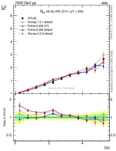 Plot of njets-vs-dy-fb in 7000 GeV pp collisions