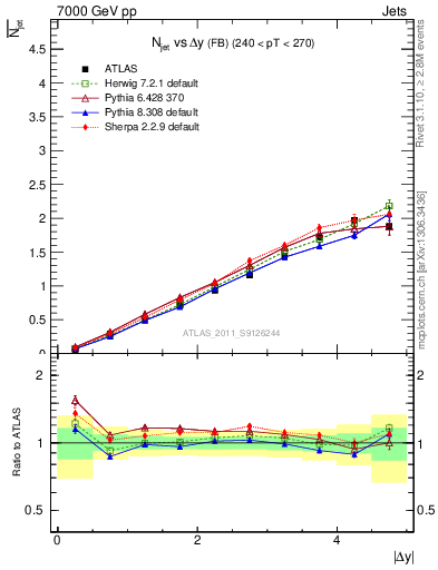 Plot of njets-vs-dy-fb in 7000 GeV pp collisions