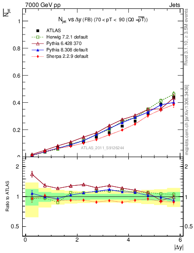 Plot of njets-vs-dy-fb in 7000 GeV pp collisions