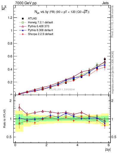 Plot of njets-vs-dy-fb in 7000 GeV pp collisions