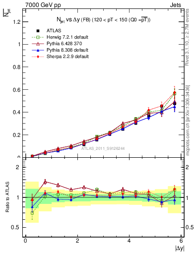 Plot of njets-vs-dy-fb in 7000 GeV pp collisions