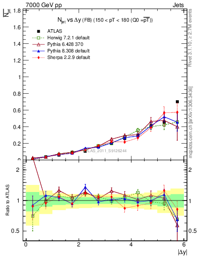 Plot of njets-vs-dy-fb in 7000 GeV pp collisions