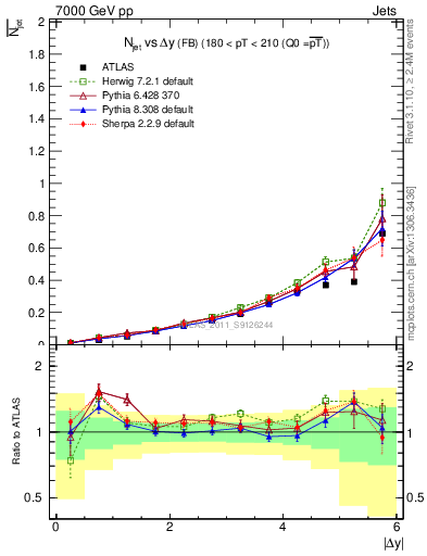 Plot of njets-vs-dy-fb in 7000 GeV pp collisions