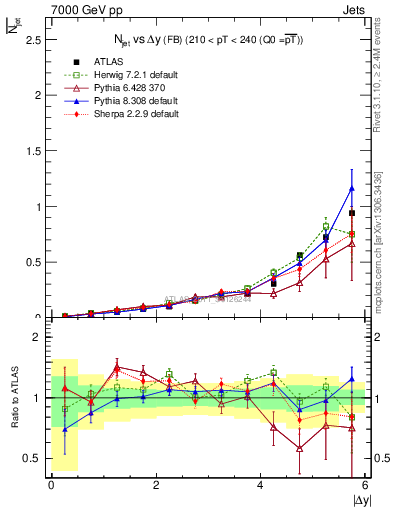 Plot of njets-vs-dy-fb in 7000 GeV pp collisions