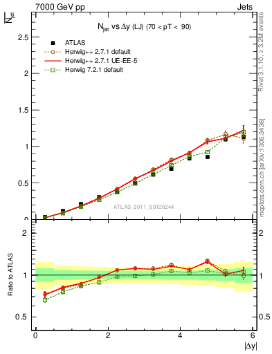 Plot of njets-vs-dy-lj in 7000 GeV pp collisions