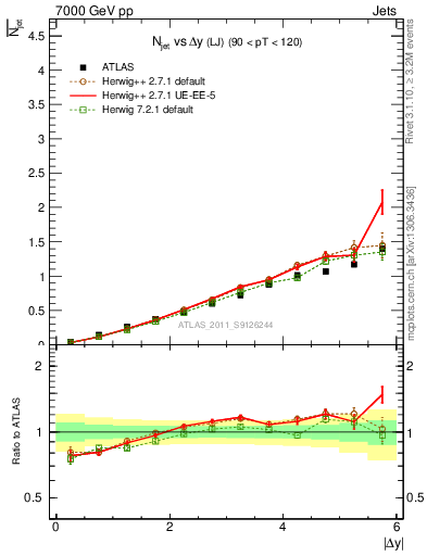 Plot of njets-vs-dy-lj in 7000 GeV pp collisions