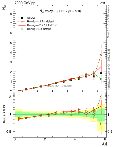 Plot of njets-vs-dy-lj in 7000 GeV pp collisions