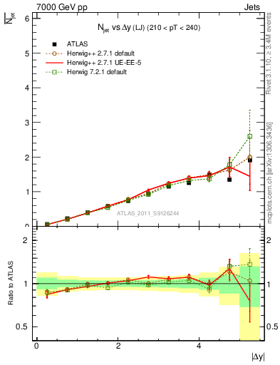 Plot of njets-vs-dy-lj in 7000 GeV pp collisions