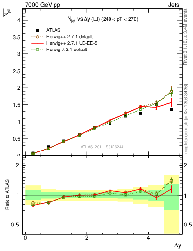 Plot of njets-vs-dy-lj in 7000 GeV pp collisions