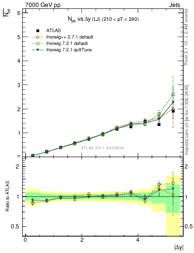 Plot of njets-vs-dy-lj in 7000 GeV pp collisions