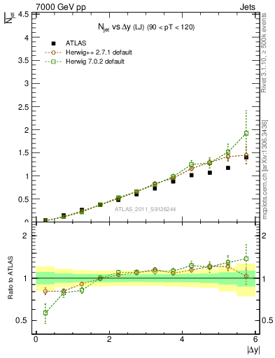 Plot of njets-vs-dy-lj in 7000 GeV pp collisions