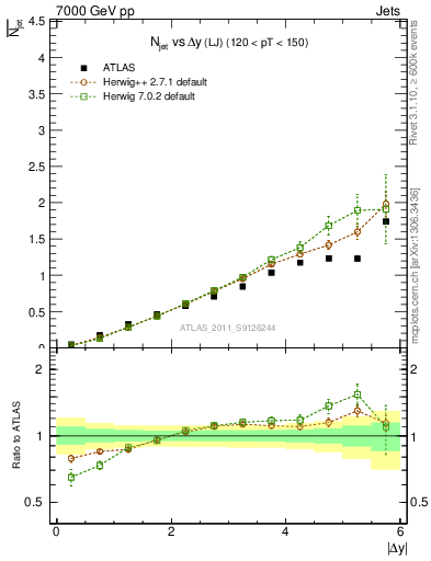 Plot of njets-vs-dy-lj in 7000 GeV pp collisions