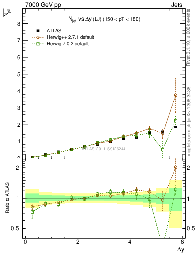 Plot of njets-vs-dy-lj in 7000 GeV pp collisions