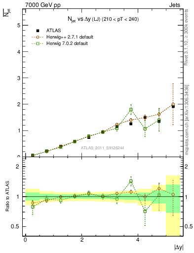 Plot of njets-vs-dy-lj in 7000 GeV pp collisions