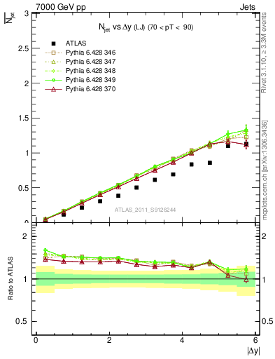 Plot of njets-vs-dy-lj in 7000 GeV pp collisions