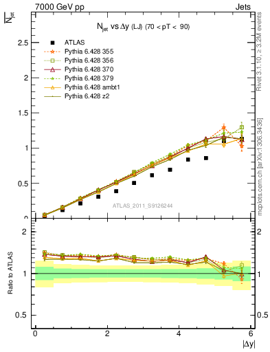 Plot of njets-vs-dy-lj in 7000 GeV pp collisions