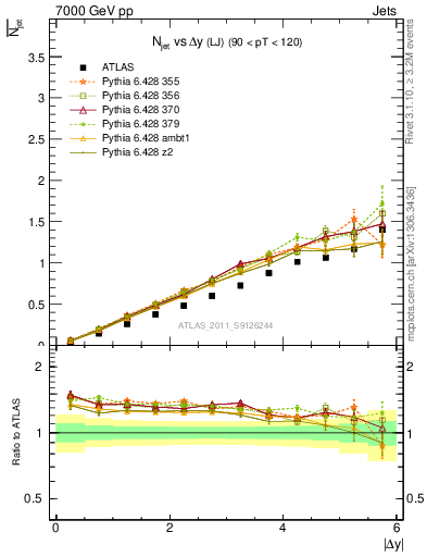 Plot of njets-vs-dy-lj in 7000 GeV pp collisions