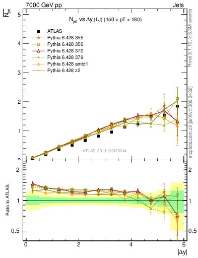 Plot of njets-vs-dy-lj in 7000 GeV pp collisions