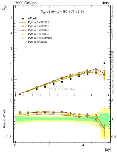 Plot of njets-vs-dy-lj in 7000 GeV pp collisions