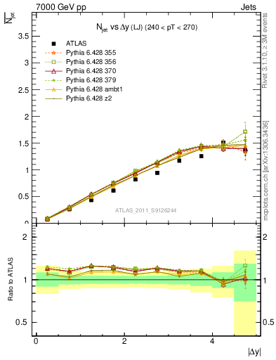 Plot of njets-vs-dy-lj in 7000 GeV pp collisions