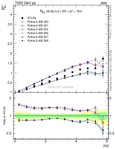 Plot of njets-vs-dy-lj in 7000 GeV pp collisions