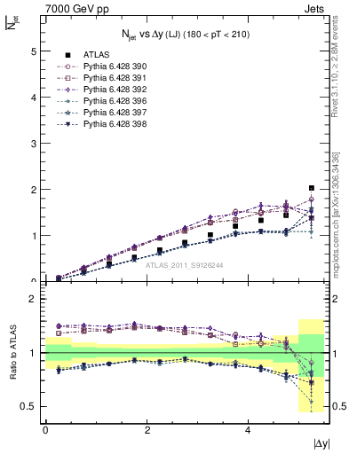 Plot of njets-vs-dy-lj in 7000 GeV pp collisions