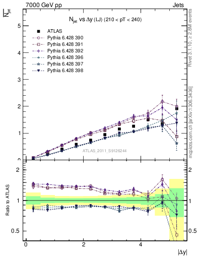 Plot of njets-vs-dy-lj in 7000 GeV pp collisions