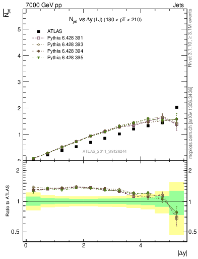 Plot of njets-vs-dy-lj in 7000 GeV pp collisions