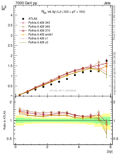 Plot of njets-vs-dy-lj in 7000 GeV pp collisions