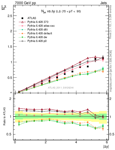 Plot of njets-vs-dy-lj in 7000 GeV pp collisions