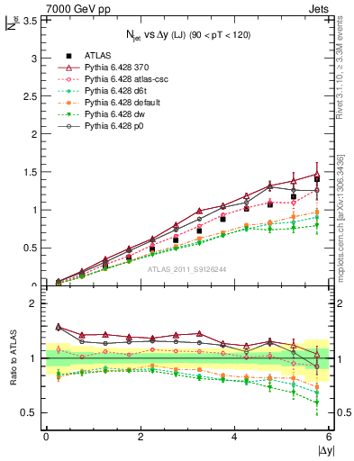 Plot of njets-vs-dy-lj in 7000 GeV pp collisions