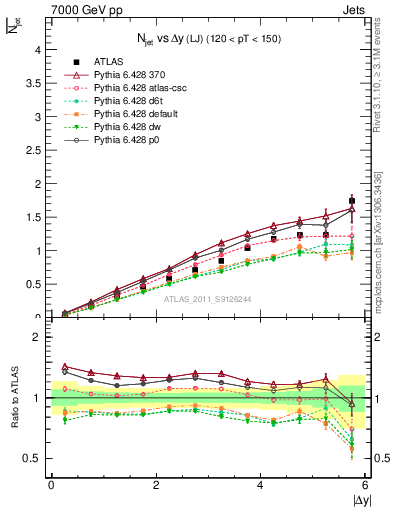 Plot of njets-vs-dy-lj in 7000 GeV pp collisions