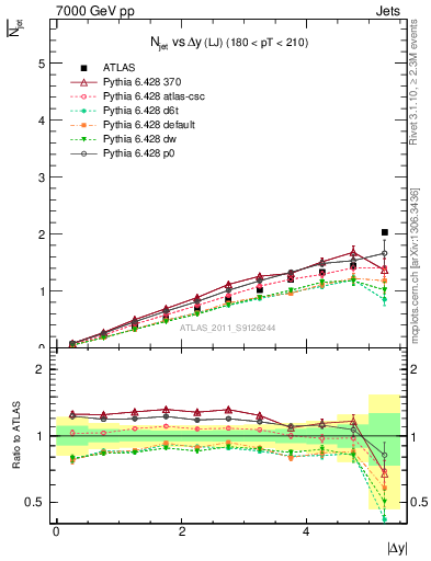 Plot of njets-vs-dy-lj in 7000 GeV pp collisions