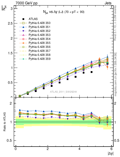 Plot of njets-vs-dy-lj in 7000 GeV pp collisions