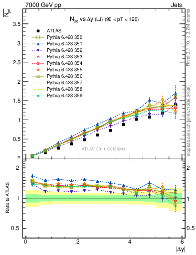 Plot of njets-vs-dy-lj in 7000 GeV pp collisions