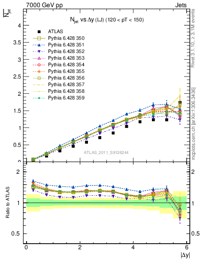 Plot of njets-vs-dy-lj in 7000 GeV pp collisions