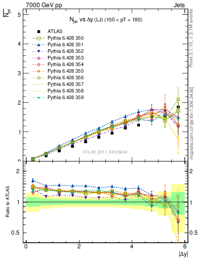 Plot of njets-vs-dy-lj in 7000 GeV pp collisions