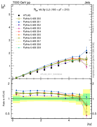 Plot of njets-vs-dy-lj in 7000 GeV pp collisions