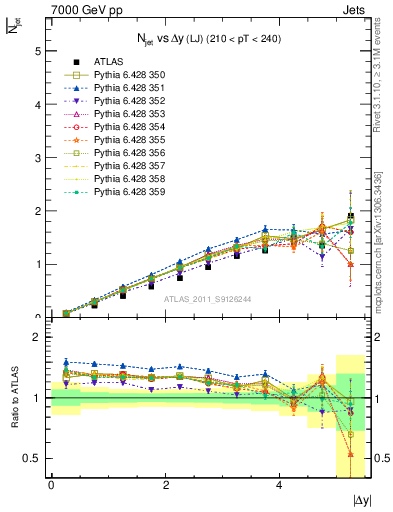 Plot of njets-vs-dy-lj in 7000 GeV pp collisions