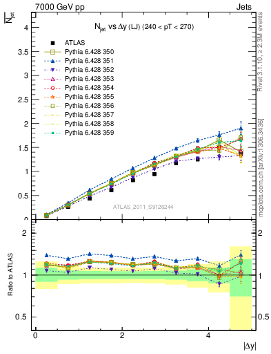 Plot of njets-vs-dy-lj in 7000 GeV pp collisions