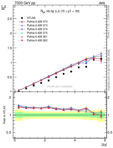 Plot of njets-vs-dy-lj in 7000 GeV pp collisions