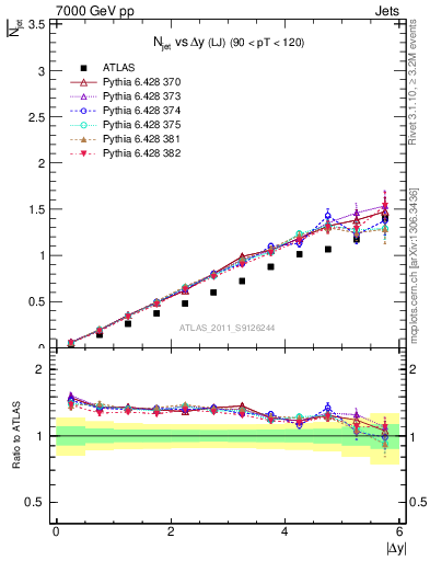 Plot of njets-vs-dy-lj in 7000 GeV pp collisions