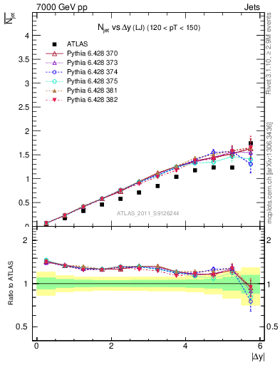 Plot of njets-vs-dy-lj in 7000 GeV pp collisions