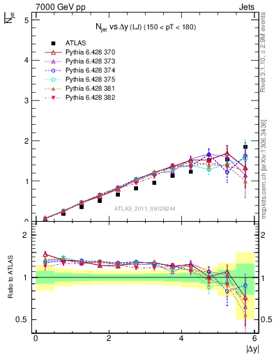 Plot of njets-vs-dy-lj in 7000 GeV pp collisions