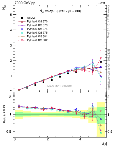 Plot of njets-vs-dy-lj in 7000 GeV pp collisions