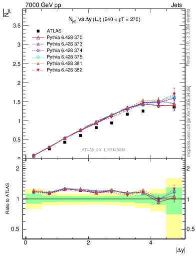 Plot of njets-vs-dy-lj in 7000 GeV pp collisions